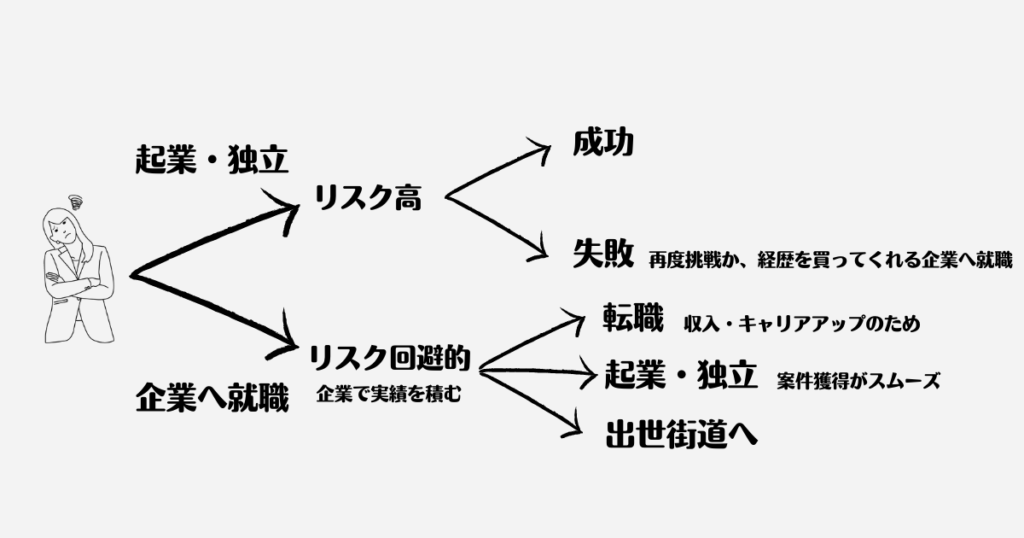 起業と転職のリスクロードマップ