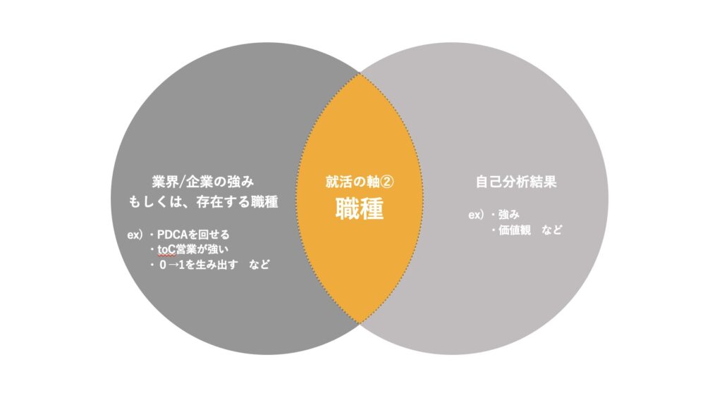 就活の軸②「職種」