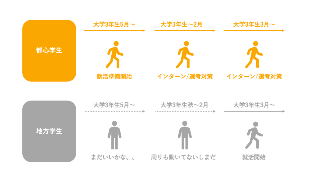 地方就活生の就活のやり方【都会就活生との情報格差を克服する方法】