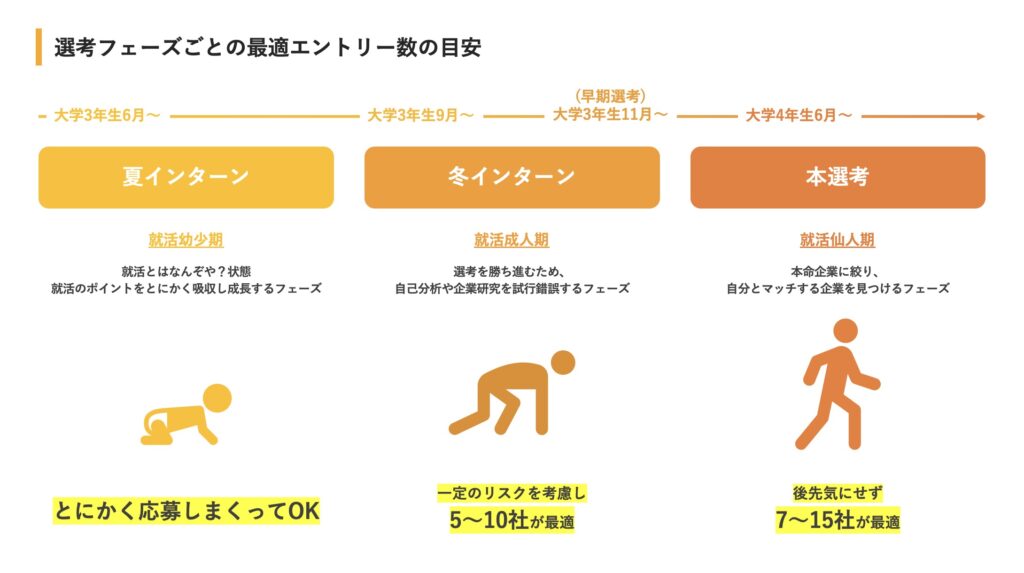 選考フェーズごとの最適エントリーの目安