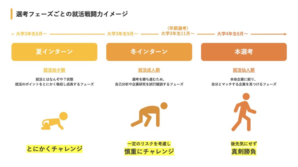 選考フェーズごとの就活戦闘力イメージ